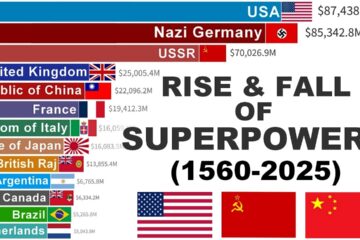 World’s Largest Economies | GDP Epic Battle (1560–2025)