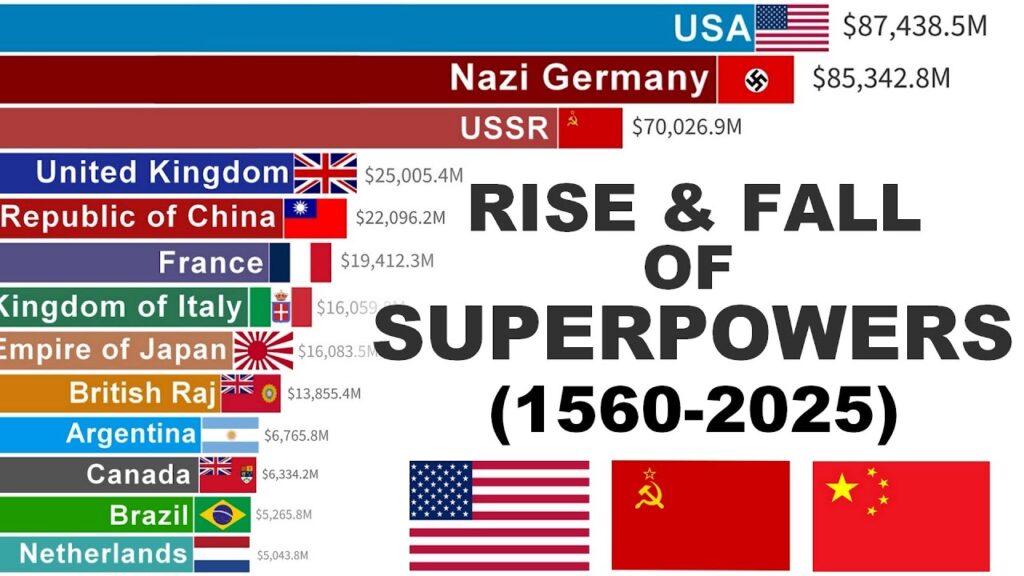 World’s Largest Economies | GDP Epic Battle (1560–2025) World’s Largest Economies | GDP Epic Battle (1560–2025)